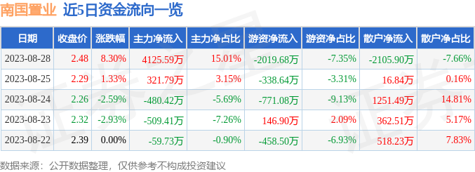 j9九游会南邦置业（002305）8月28日主力资金净买入412559万元